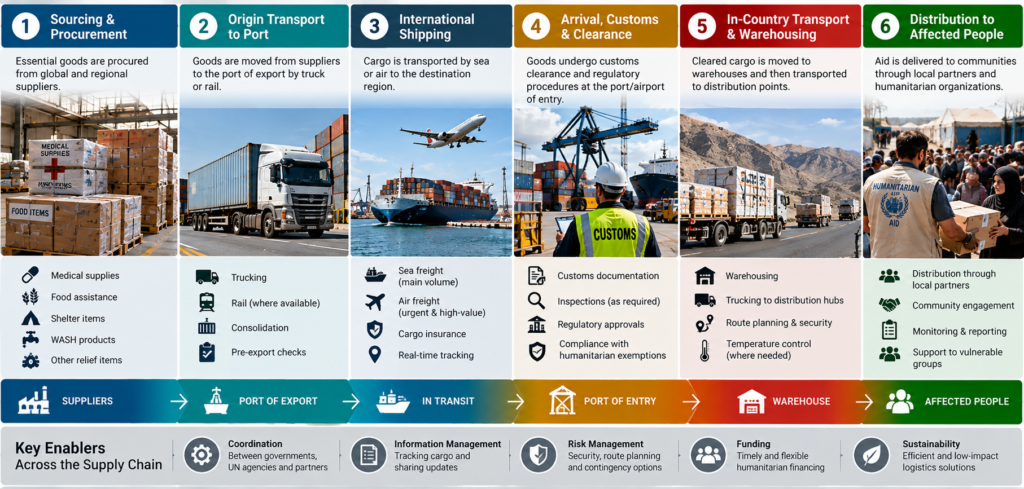 Humanitarian Logistics Under Conflict: The Impact of the Iran–U.S. War on Aid and Supply Chains image