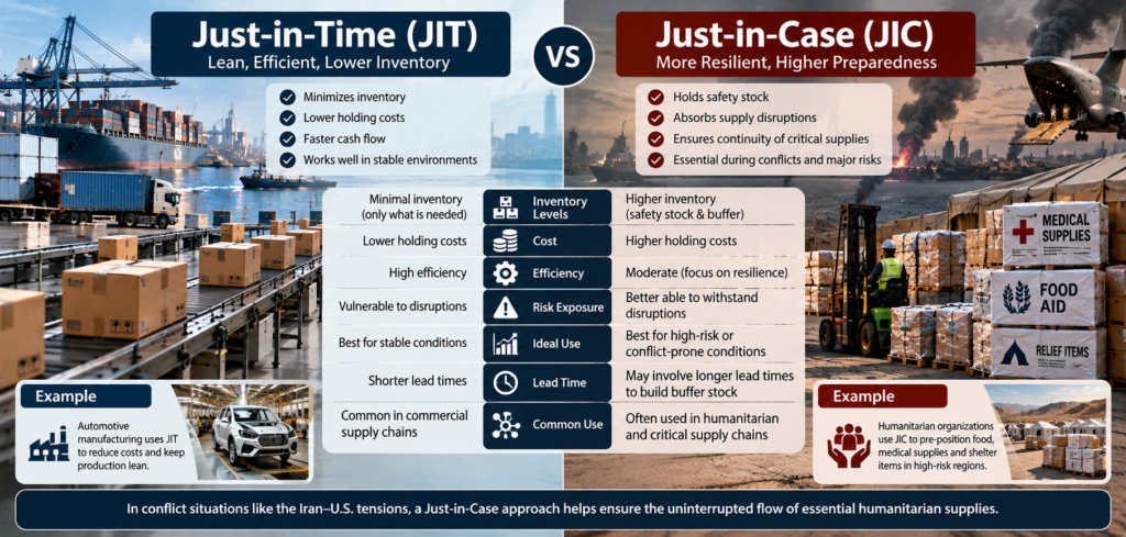 Humanitarian Logistics Under Conflict: The Impact of the Iran–U.S. War on Aid and Supply Chains image